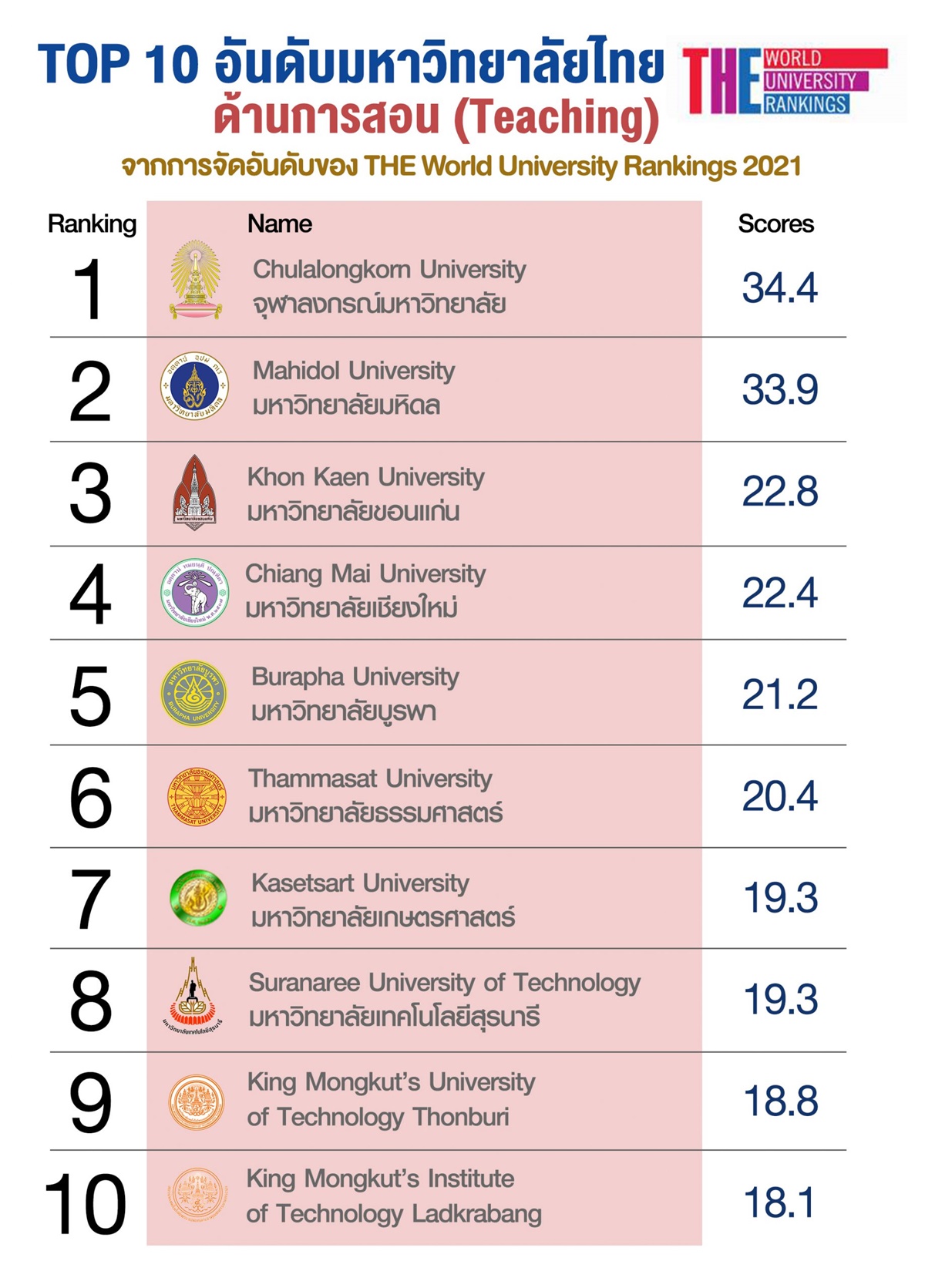 University ranking 2021
